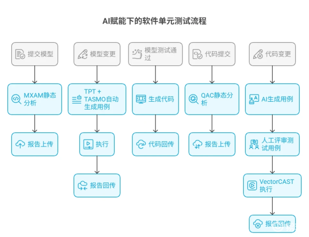 AI驱动智能汽车软件测试新趋势 人工智能基础软件开发